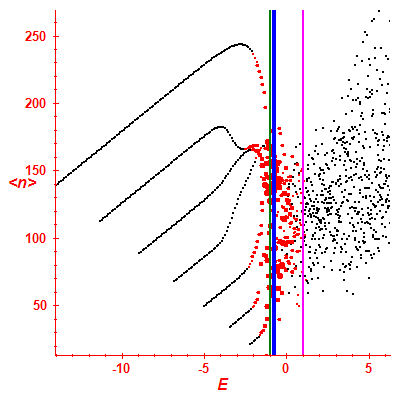 Peres lattice <N>